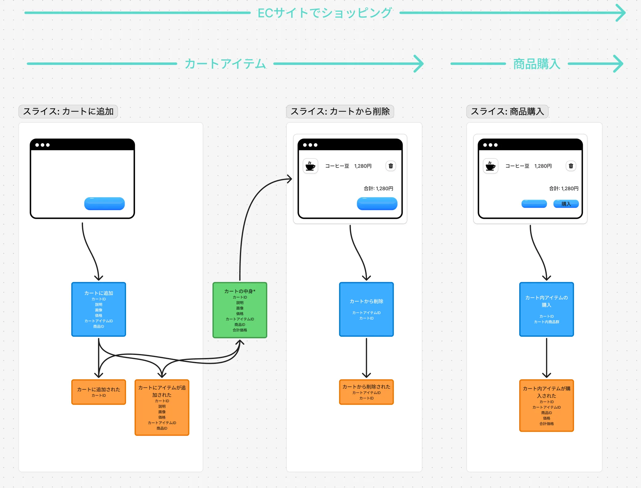 イベントモデルの例